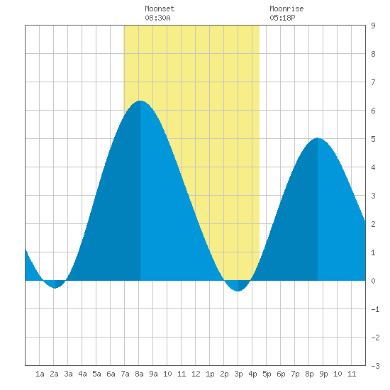 Woodbridge Creek tide chart for Tuesday, November 28, 2023