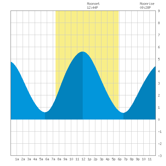 Woodbridge Creek tide chart for Thursday, November 2, 2023