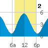 Woodbridge Creek tide chart for Thursday, November 2, 2023