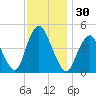Woodbridge Creek tide chart for Thursday, November 30, 2023