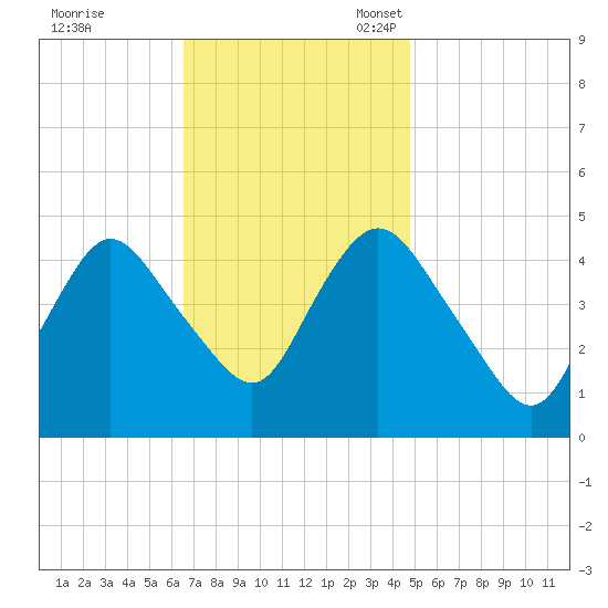 Woodbridge Creek tide chart for Tuesday, November 7, 2023