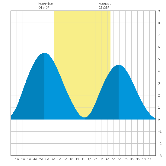 Woodbridge Creek tide chart for Sunday, December 10, 2023
