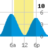 Woodbridge Creek tide chart for Sunday, December 10, 2023