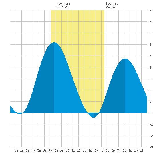 Woodbridge Creek tide chart for Wednesday, December 13, 2023