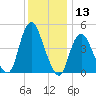 Woodbridge Creek tide chart for Wednesday, December 13, 2023