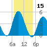 Woodbridge Creek tide chart for Friday, December 15, 2023