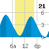 Woodbridge Creek tide chart for Thursday, December 21, 2023