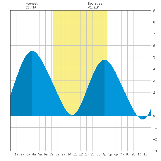 Woodbridge Creek tide chart for Friday, December 22, 2023