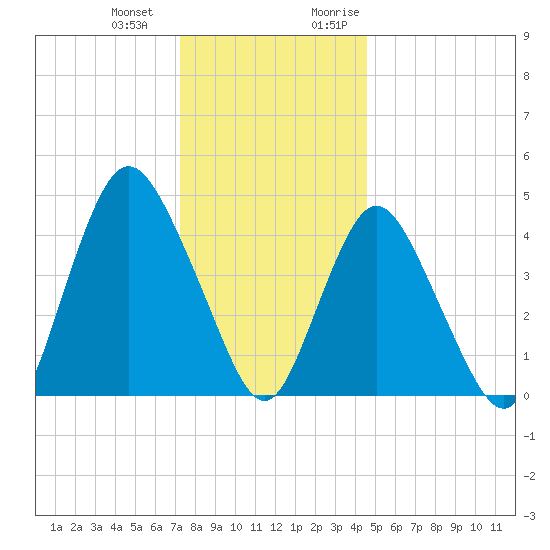Woodbridge Creek tide chart for Saturday, December 23, 2023