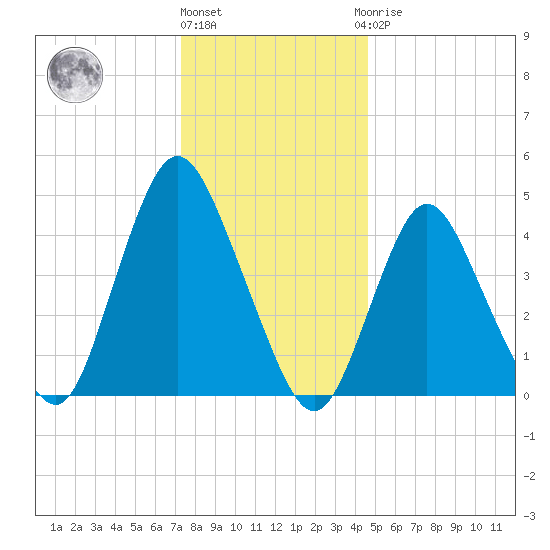 Woodbridge Creek tide chart for Tuesday, December 26, 2023