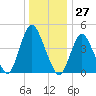 Woodbridge Creek tide chart for Wednesday, December 27, 2023