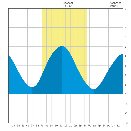 Woodbridge Creek tide chart for Saturday, December 2, 2023
