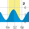 Woodbridge Creek tide chart for Saturday, December 2, 2023