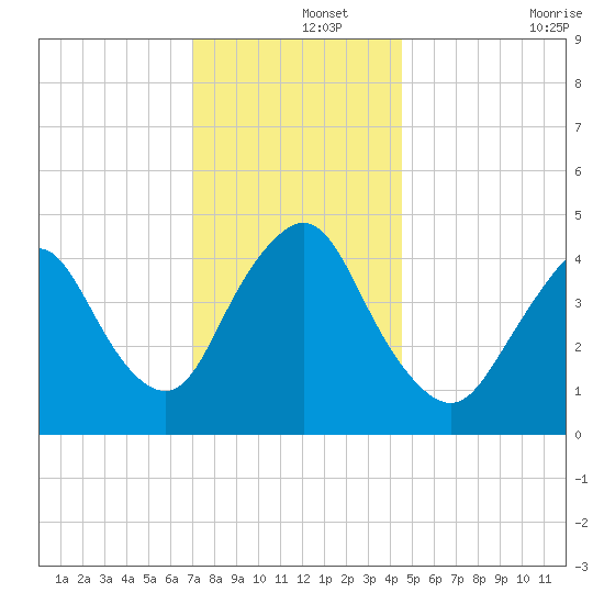 Woodbridge Creek tide chart for Sunday, December 3, 2023