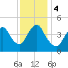 Woodbridge Creek tide chart for Monday, December 4, 2023