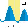 Woodbridge Creek tide chart for Friday, January 12, 2024