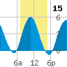 Woodbridge Creek tide chart for Monday, January 15, 2024