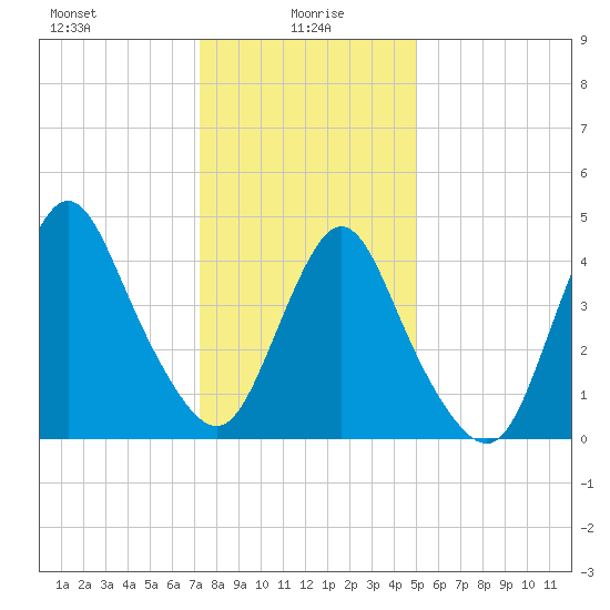 Woodbridge Creek tide chart for Thursday, January 18, 2024