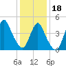 Woodbridge Creek tide chart for Thursday, January 18, 2024