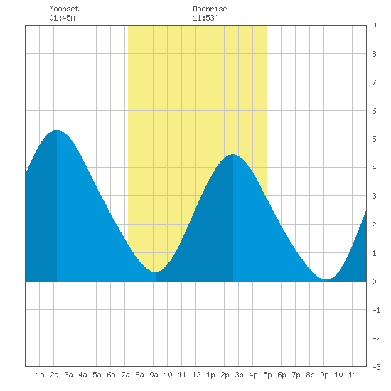 Woodbridge Creek tide chart for Friday, January 19, 2024