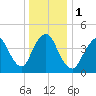 Woodbridge Creek tide chart for Monday, January 1, 2024