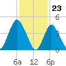 Woodbridge Creek tide chart for Tuesday, January 23, 2024