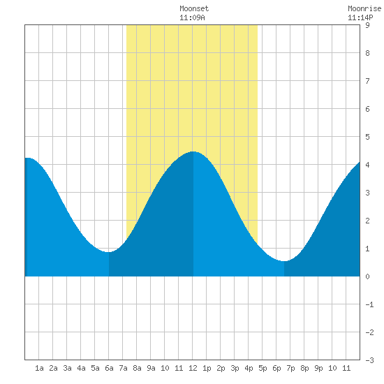 Woodbridge Creek tide chart for Tuesday, January 2, 2024