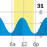 Woodbridge Creek tide chart for Wednesday, January 31, 2024