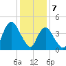 Woodbridge Creek tide chart for Sunday, January 7, 2024