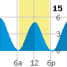 Woodbridge Creek tide chart for Thursday, February 15, 2024