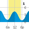 Woodbridge Creek tide chart for Thursday, February 1, 2024