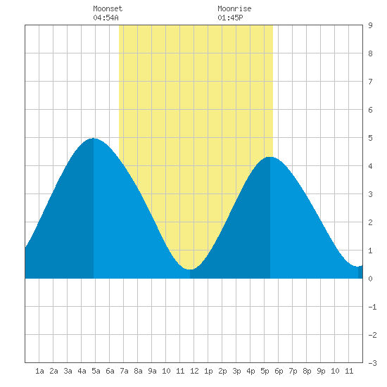 Woodbridge Creek tide chart for Tuesday, February 20, 2024