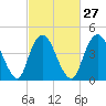 Woodbridge Creek tide chart for Tuesday, February 27, 2024