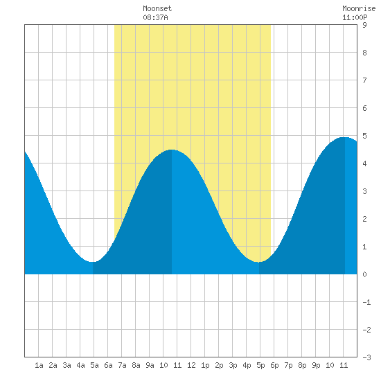 Woodbridge Creek tide chart for Thursday, February 29, 2024