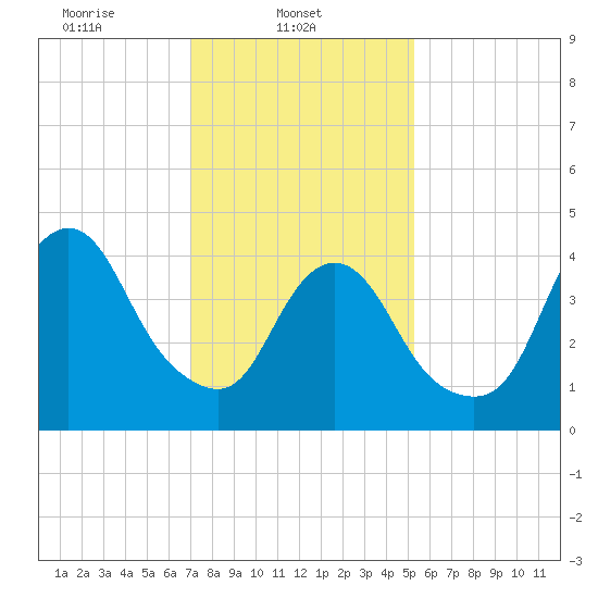 Woodbridge Creek tide chart for Saturday, February 3, 2024