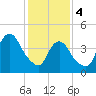 Woodbridge Creek tide chart for Sunday, February 4, 2024