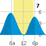 Woodbridge Creek tide chart for Wednesday, February 7, 2024