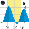 Woodbridge Creek tide chart for Friday, February 9, 2024