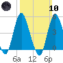 Woodbridge Creek tide chart for Sunday, March 10, 2024