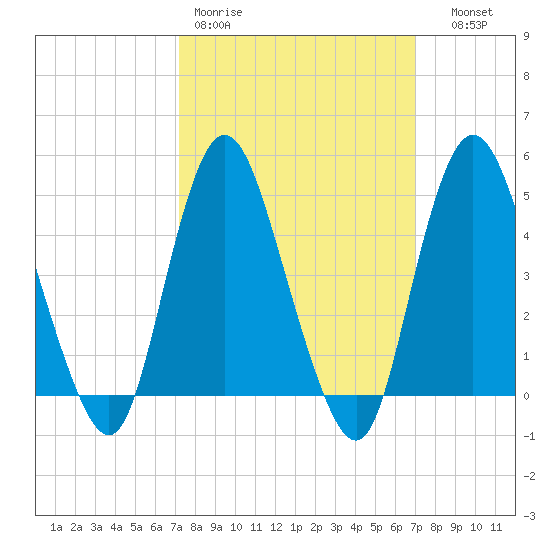 Woodbridge Creek tide chart for Monday, March 11, 2024