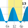 Woodbridge Creek tide chart for Wednesday, March 13, 2024