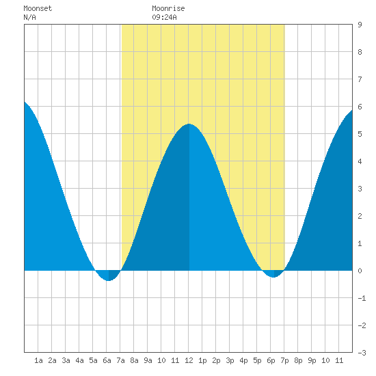 Woodbridge Creek tide chart for Thursday, March 14, 2024