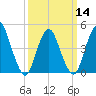 Woodbridge Creek tide chart for Thursday, March 14, 2024