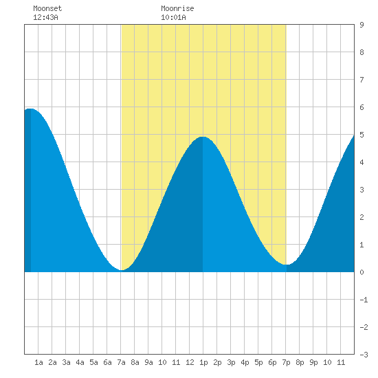 Woodbridge Creek tide chart for Friday, March 15, 2024