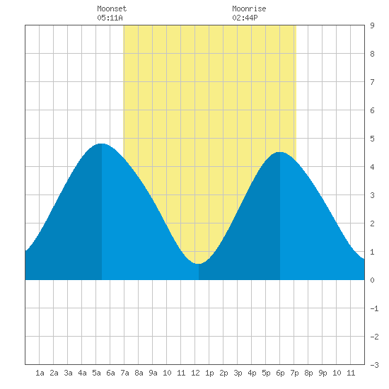 Woodbridge Creek tide chart for Wednesday, March 20, 2024
