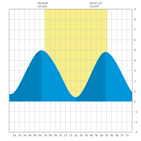 Woodbridge Creek tide chart for Thursday, March 21, 2024