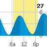 Woodbridge Creek tide chart for Wednesday, March 27, 2024
