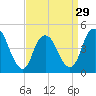 Woodbridge Creek tide chart for Friday, March 29, 2024