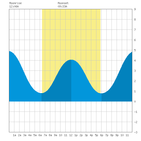 Woodbridge Creek tide chart for Saturday, March 2, 2024