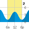 Woodbridge Creek tide chart for Saturday, March 2, 2024